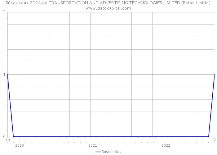 Búsquedas 2024 de TRANSPORTATION AND ADVERTISING TECHNOLOGIES LIMITED (Reino Unido) 