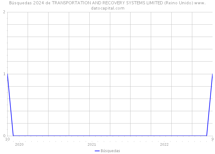 Búsquedas 2024 de TRANSPORTATION AND RECOVERY SYSTEMS LIMITED (Reino Unido) 