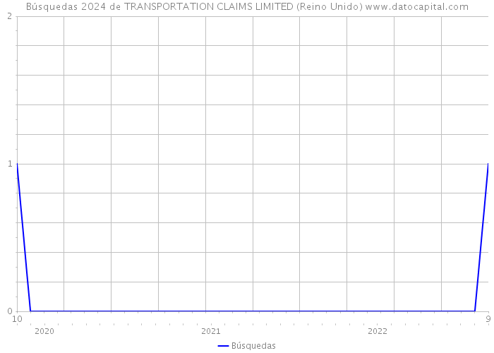 Búsquedas 2024 de TRANSPORTATION CLAIMS LIMITED (Reino Unido) 