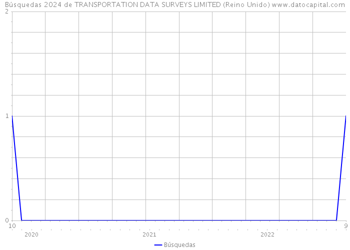 Búsquedas 2024 de TRANSPORTATION DATA SURVEYS LIMITED (Reino Unido) 