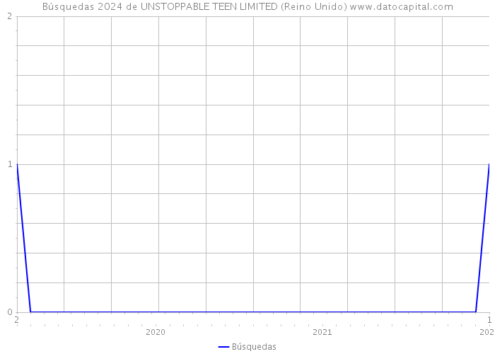 Búsquedas 2024 de UNSTOPPABLE TEEN LIMITED (Reino Unido) 