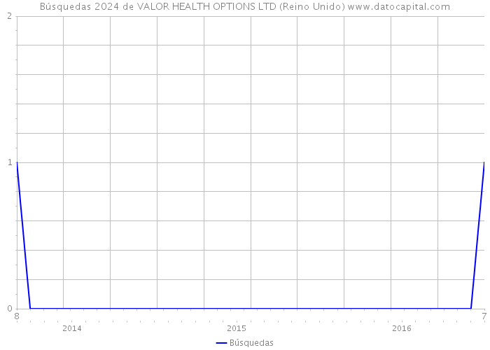 Búsquedas 2024 de VALOR HEALTH OPTIONS LTD (Reino Unido) 