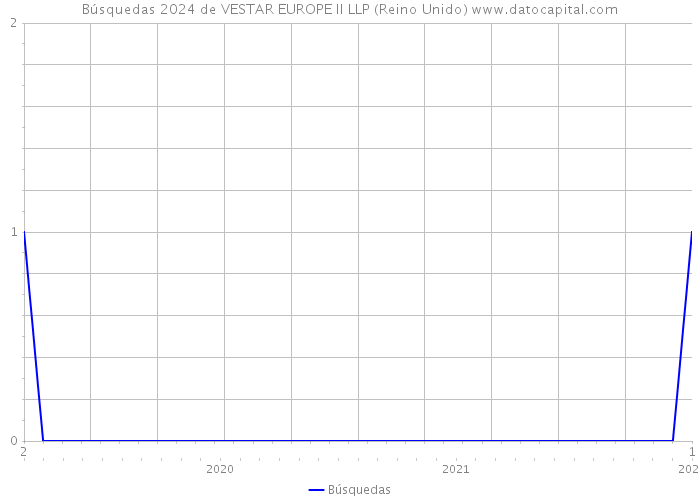 Búsquedas 2024 de VESTAR EUROPE II LLP (Reino Unido) 