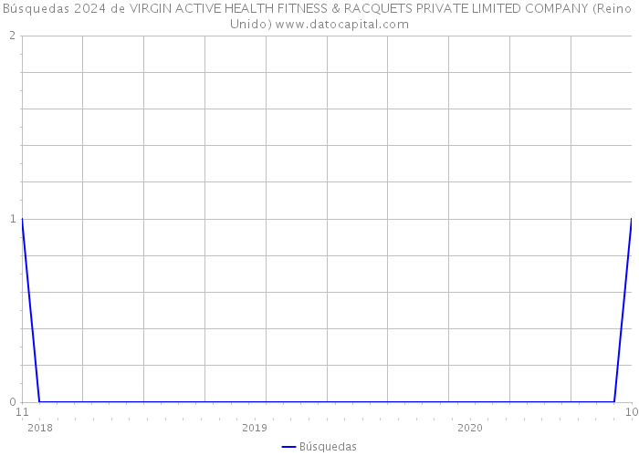 Búsquedas 2024 de VIRGIN ACTIVE HEALTH FITNESS & RACQUETS PRIVATE LIMITED COMPANY (Reino Unido) 