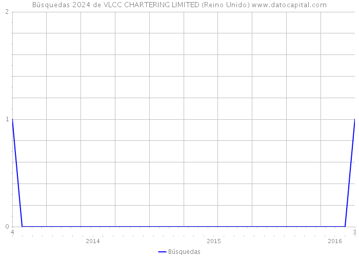 Búsquedas 2024 de VLCC CHARTERING LIMITED (Reino Unido) 