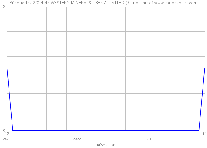 Búsquedas 2024 de WESTERN MINERALS LIBERIA LIMITED (Reino Unido) 