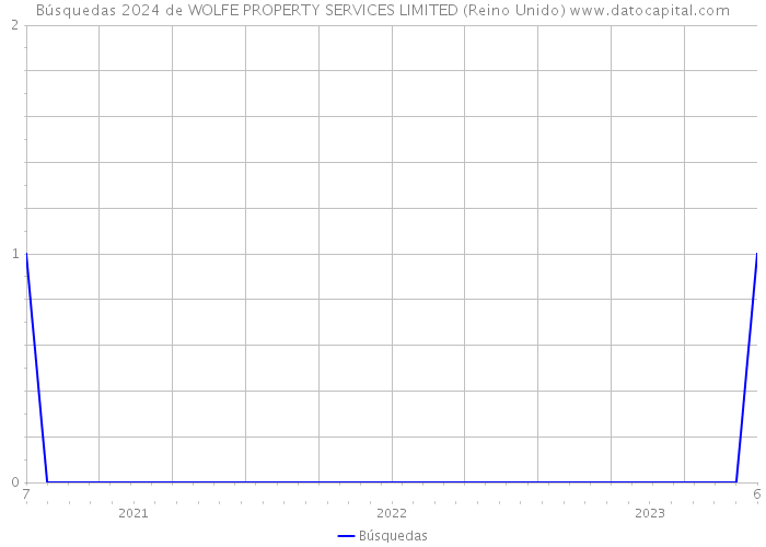 Búsquedas 2024 de WOLFE PROPERTY SERVICES LIMITED (Reino Unido) 