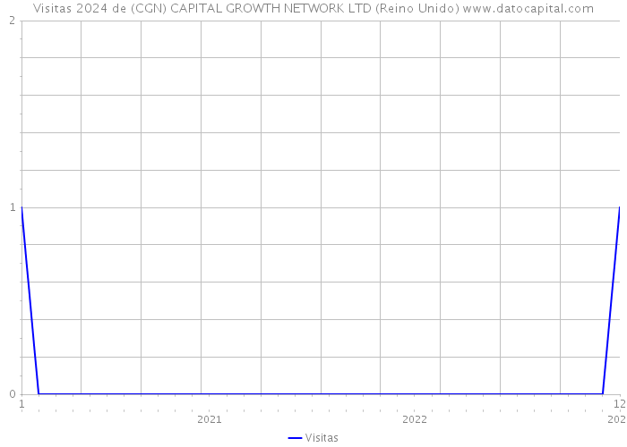 Visitas 2024 de (CGN) CAPITAL GROWTH NETWORK LTD (Reino Unido) 