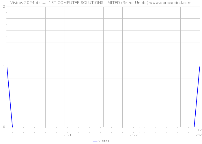 Visitas 2024 de ......1ST COMPUTER SOLUTIONS LIMITED (Reino Unido) 