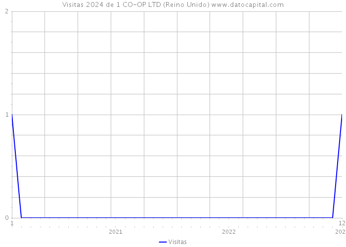 Visitas 2024 de 1 CO-OP LTD (Reino Unido) 