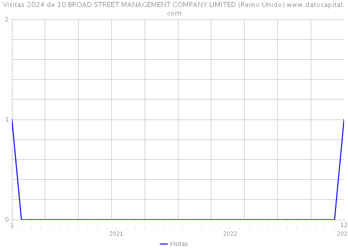 Visitas 2024 de 10 BROAD STREET MANAGEMENT COMPANY LIMITED (Reino Unido) 