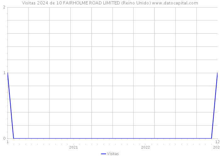 Visitas 2024 de 10 FAIRHOLME ROAD LIMITED (Reino Unido) 