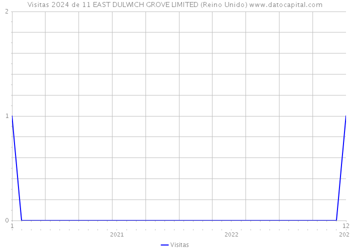 Visitas 2024 de 11 EAST DULWICH GROVE LIMITED (Reino Unido) 