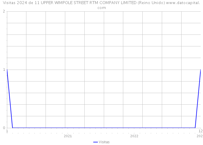 Visitas 2024 de 11 UPPER WIMPOLE STREET RTM COMPANY LIMITED (Reino Unido) 