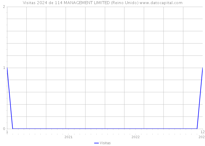 Visitas 2024 de 114 MANAGEMENT LIMITED (Reino Unido) 