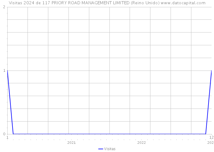 Visitas 2024 de 117 PRIORY ROAD MANAGEMENT LIMITED (Reino Unido) 