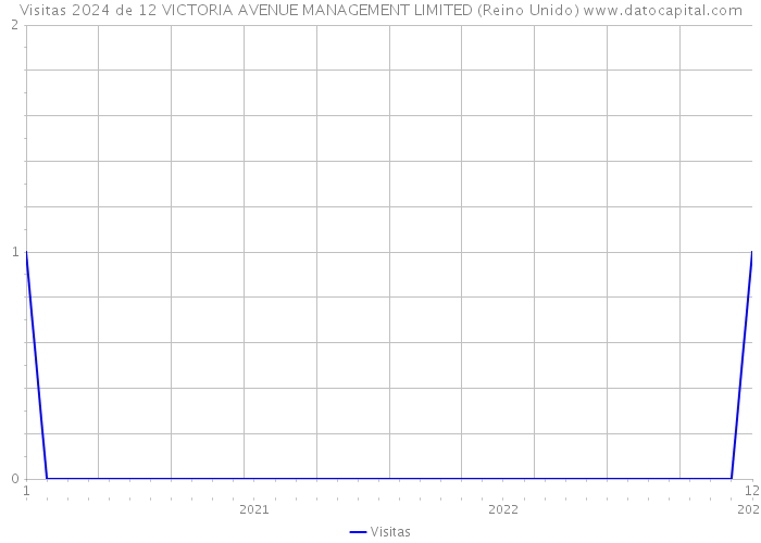 Visitas 2024 de 12 VICTORIA AVENUE MANAGEMENT LIMITED (Reino Unido) 