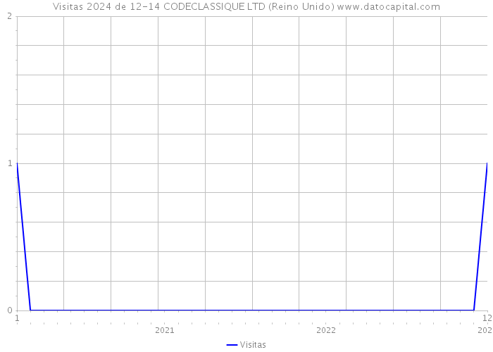 Visitas 2024 de 12-14 CODECLASSIQUE LTD (Reino Unido) 