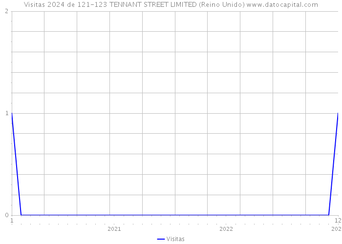 Visitas 2024 de 121-123 TENNANT STREET LIMITED (Reino Unido) 