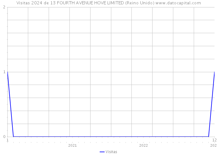 Visitas 2024 de 13 FOURTH AVENUE HOVE LIMITED (Reino Unido) 