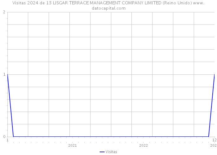 Visitas 2024 de 13 LISGAR TERRACE MANAGEMENT COMPANY LIMITED (Reino Unido) 