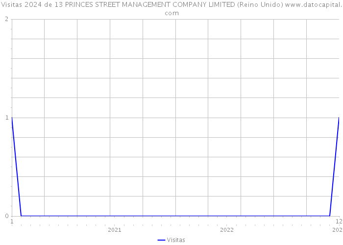 Visitas 2024 de 13 PRINCES STREET MANAGEMENT COMPANY LIMITED (Reino Unido) 