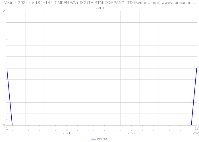 Visitas 2024 de 134-142 TIMKEN WAY SOUTH RTM COMPANY LTD (Reino Unido) 