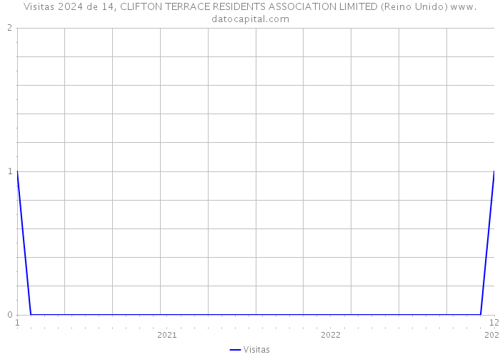 Visitas 2024 de 14, CLIFTON TERRACE RESIDENTS ASSOCIATION LIMITED (Reino Unido) 