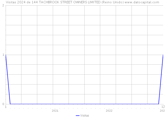 Visitas 2024 de 144 TACHBROOK STREET OWNERS LIMITED (Reino Unido) 