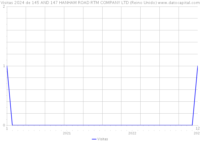 Visitas 2024 de 145 AND 147 HANHAM ROAD RTM COMPANY LTD (Reino Unido) 