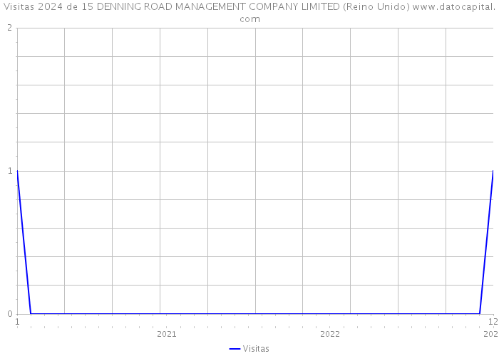 Visitas 2024 de 15 DENNING ROAD MANAGEMENT COMPANY LIMITED (Reino Unido) 