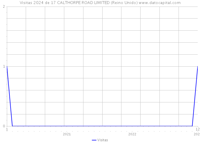 Visitas 2024 de 17 CALTHORPE ROAD LIMITED (Reino Unido) 