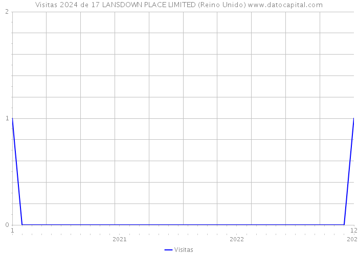 Visitas 2024 de 17 LANSDOWN PLACE LIMITED (Reino Unido) 