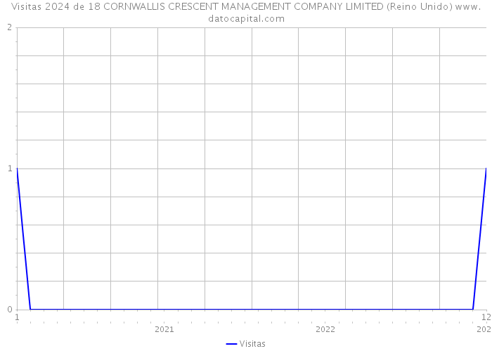 Visitas 2024 de 18 CORNWALLIS CRESCENT MANAGEMENT COMPANY LIMITED (Reino Unido) 