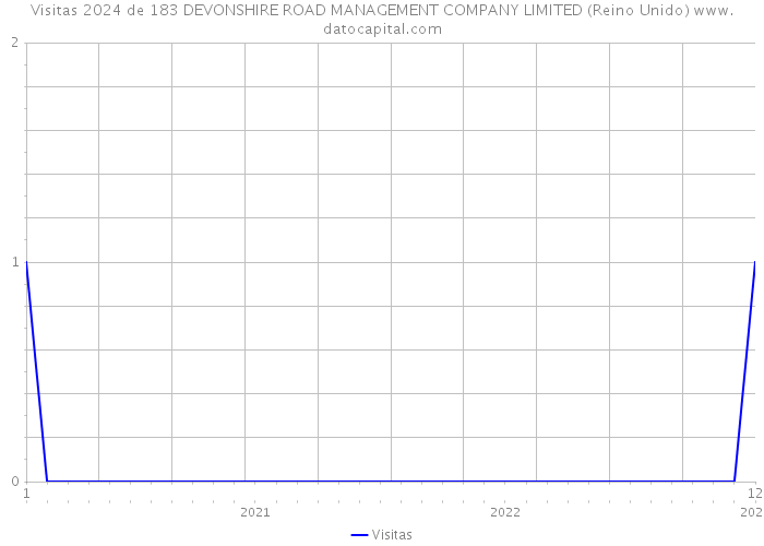 Visitas 2024 de 183 DEVONSHIRE ROAD MANAGEMENT COMPANY LIMITED (Reino Unido) 