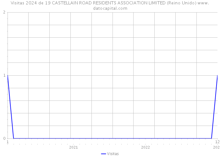 Visitas 2024 de 19 CASTELLAIN ROAD RESIDENTS ASSOCIATION LIMITED (Reino Unido) 