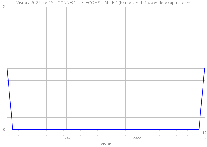 Visitas 2024 de 1ST CONNECT TELECOMS LIMITED (Reino Unido) 