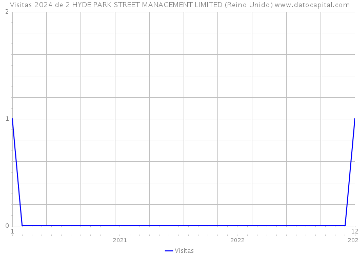 Visitas 2024 de 2 HYDE PARK STREET MANAGEMENT LIMITED (Reino Unido) 