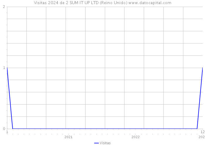 Visitas 2024 de 2 SUM IT UP LTD (Reino Unido) 