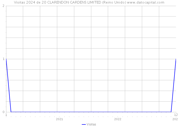 Visitas 2024 de 20 CLARENDON GARDENS LIMITED (Reino Unido) 