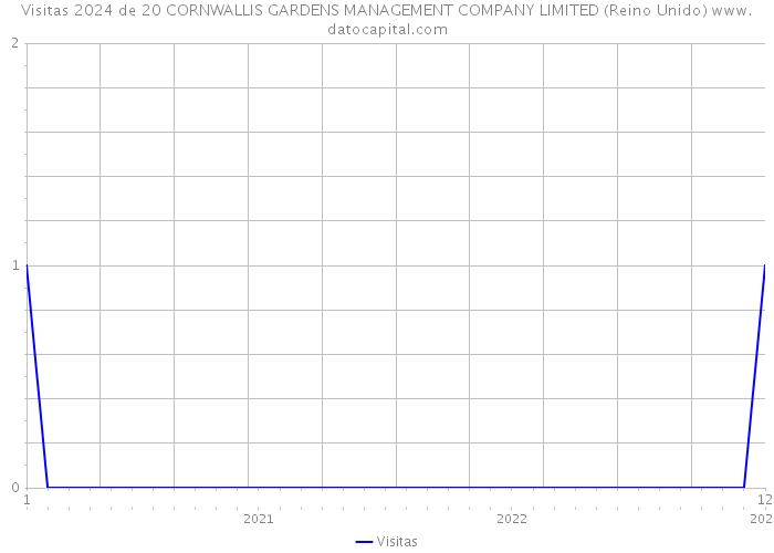 Visitas 2024 de 20 CORNWALLIS GARDENS MANAGEMENT COMPANY LIMITED (Reino Unido) 