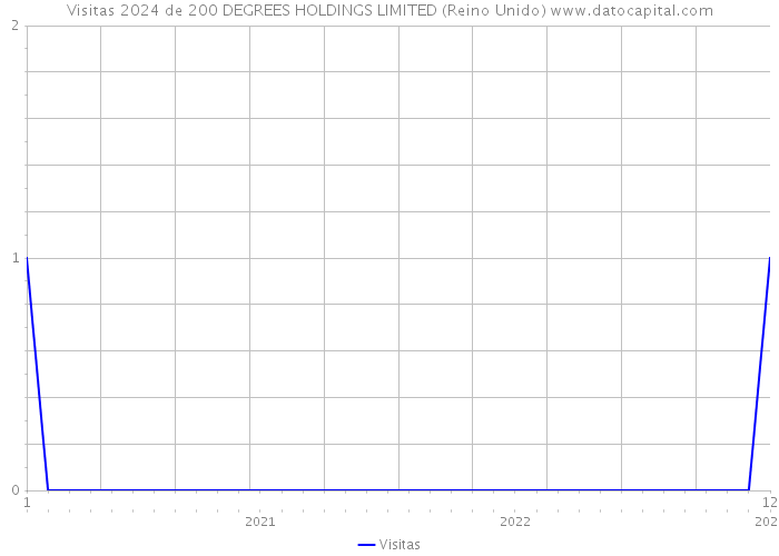 Visitas 2024 de 200 DEGREES HOLDINGS LIMITED (Reino Unido) 