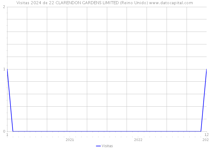 Visitas 2024 de 22 CLARENDON GARDENS LIMITED (Reino Unido) 