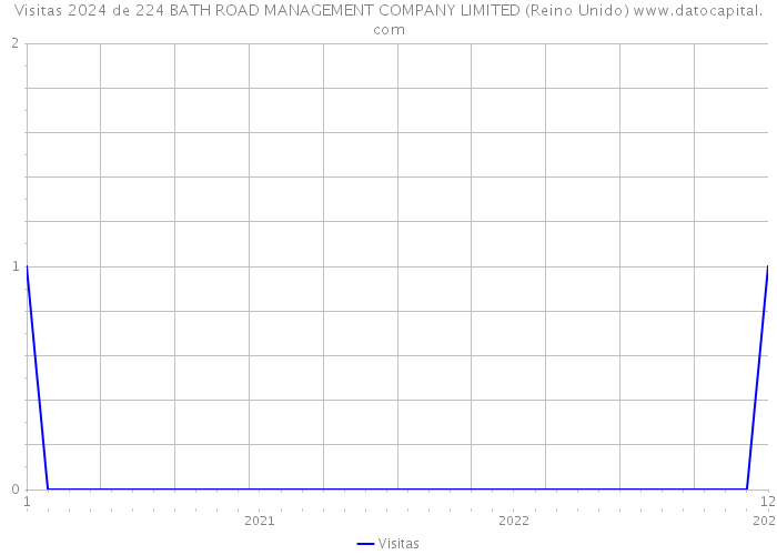 Visitas 2024 de 224 BATH ROAD MANAGEMENT COMPANY LIMITED (Reino Unido) 