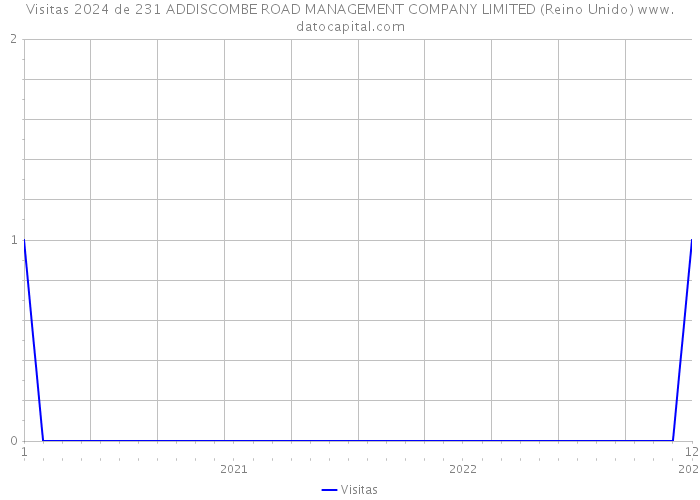 Visitas 2024 de 231 ADDISCOMBE ROAD MANAGEMENT COMPANY LIMITED (Reino Unido) 