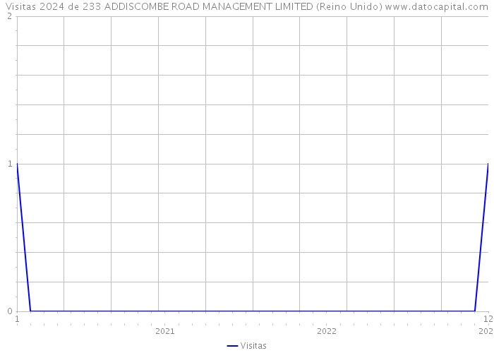 Visitas 2024 de 233 ADDISCOMBE ROAD MANAGEMENT LIMITED (Reino Unido) 