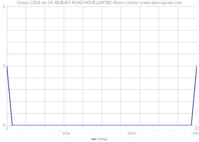 Visitas 2024 de 24 WILBURY ROAD HOVE LIMITED (Reino Unido) 