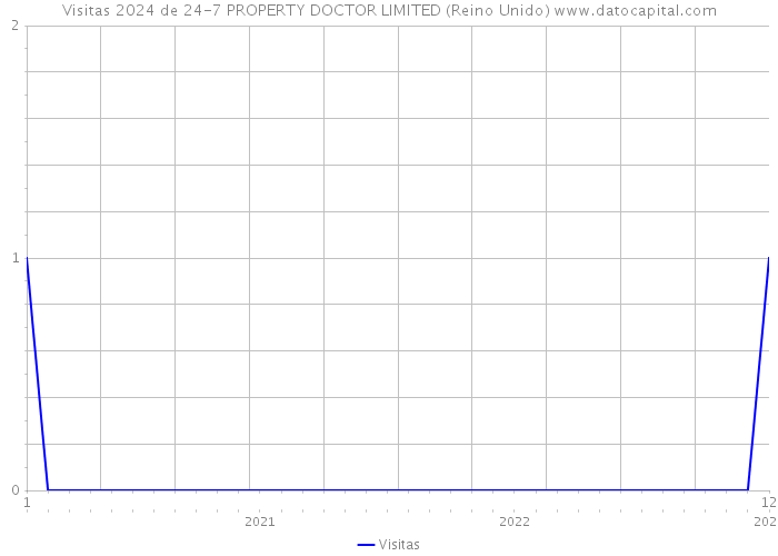 Visitas 2024 de 24-7 PROPERTY DOCTOR LIMITED (Reino Unido) 