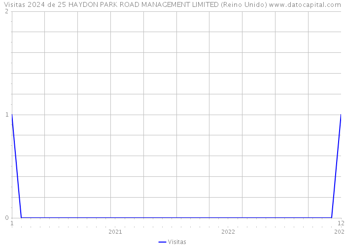 Visitas 2024 de 25 HAYDON PARK ROAD MANAGEMENT LIMITED (Reino Unido) 