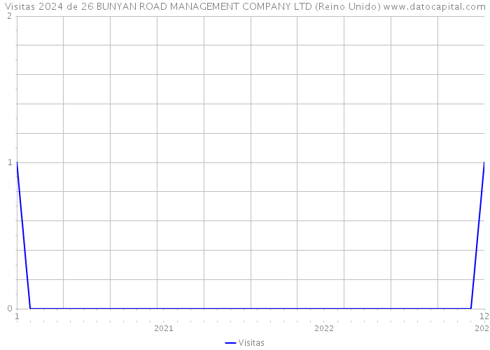 Visitas 2024 de 26 BUNYAN ROAD MANAGEMENT COMPANY LTD (Reino Unido) 